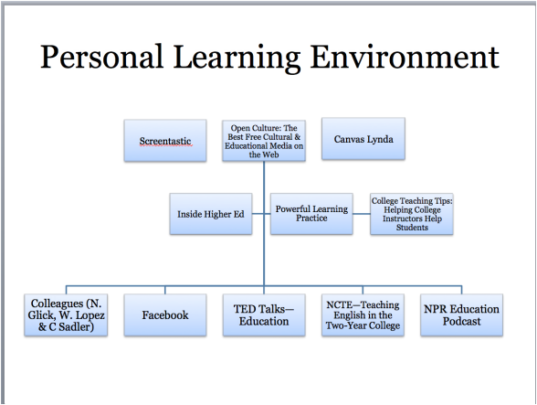 Personal Learning Environment Chart